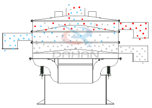 圓振動(dòng)篩原理圖